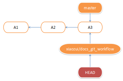 git_checkout