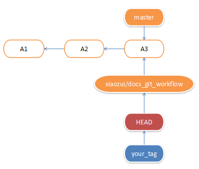 git_tag